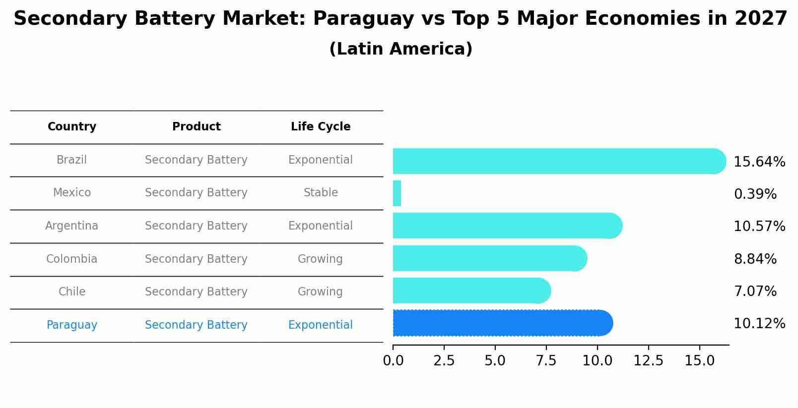 Secondary Battery Market: Paraguay vs Top 5 Major Economies in 2027 (Latin America)