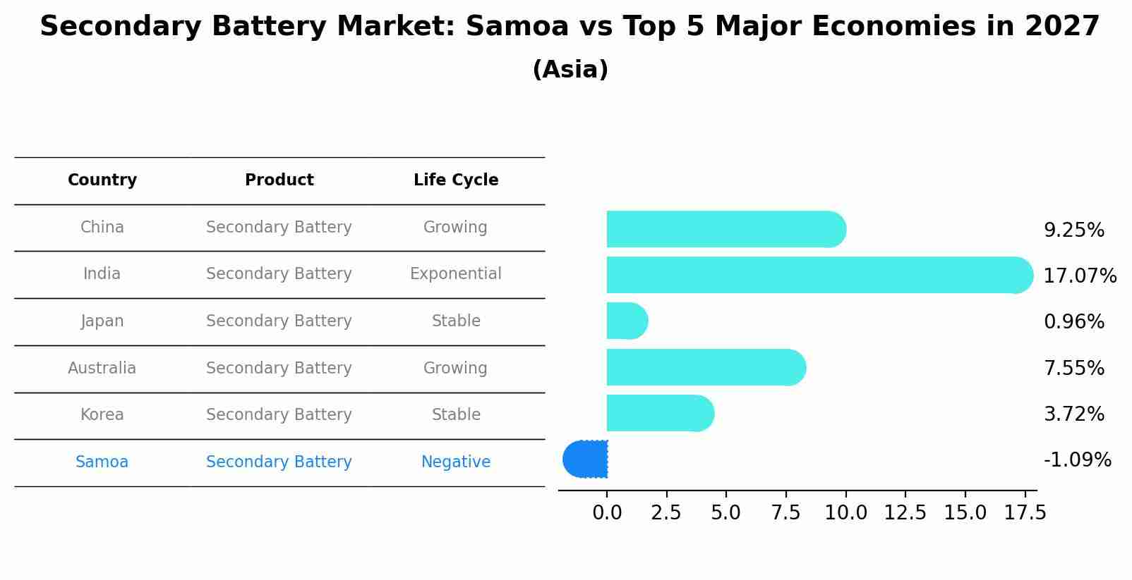 Secondary Battery Market: Samoa vs Top 5 Major Economies in 2027 (Asia)