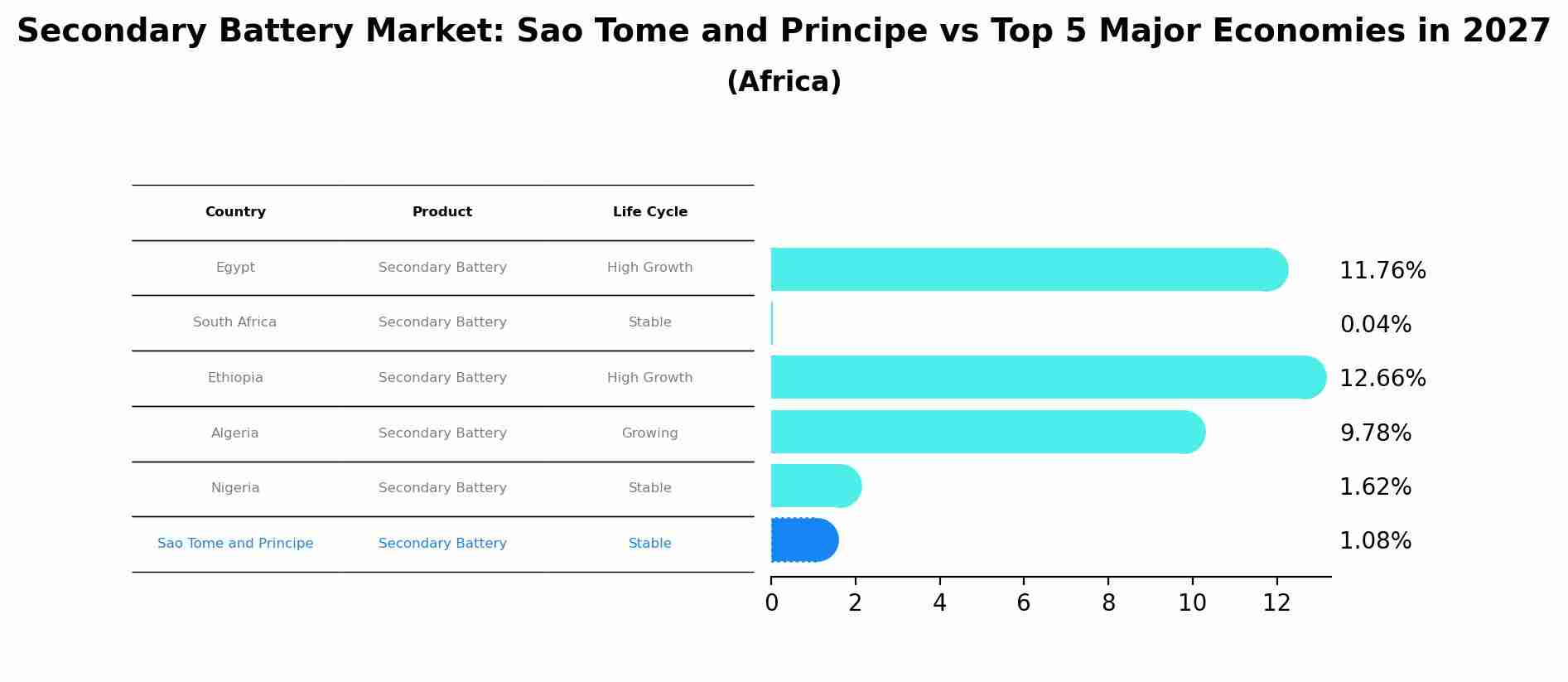 Secondary Battery Market: Sao Tome and Principe vs Top 5 Major Economies in 2027 (Africa)