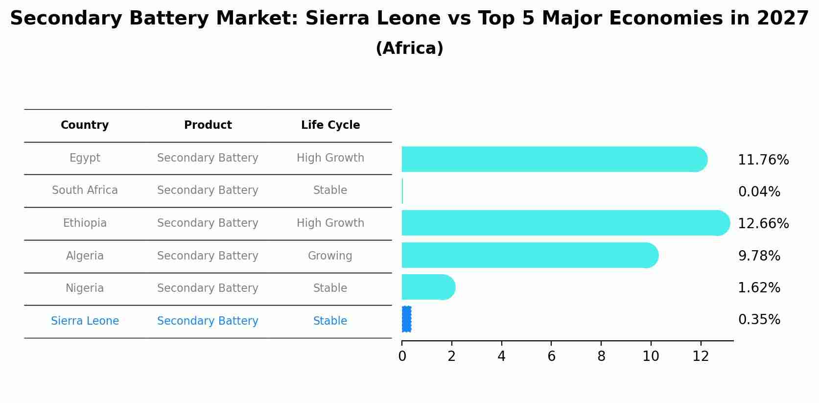 Secondary Battery Market: Sierra Leone vs Top 5 Major Economies in 2027 (Africa)