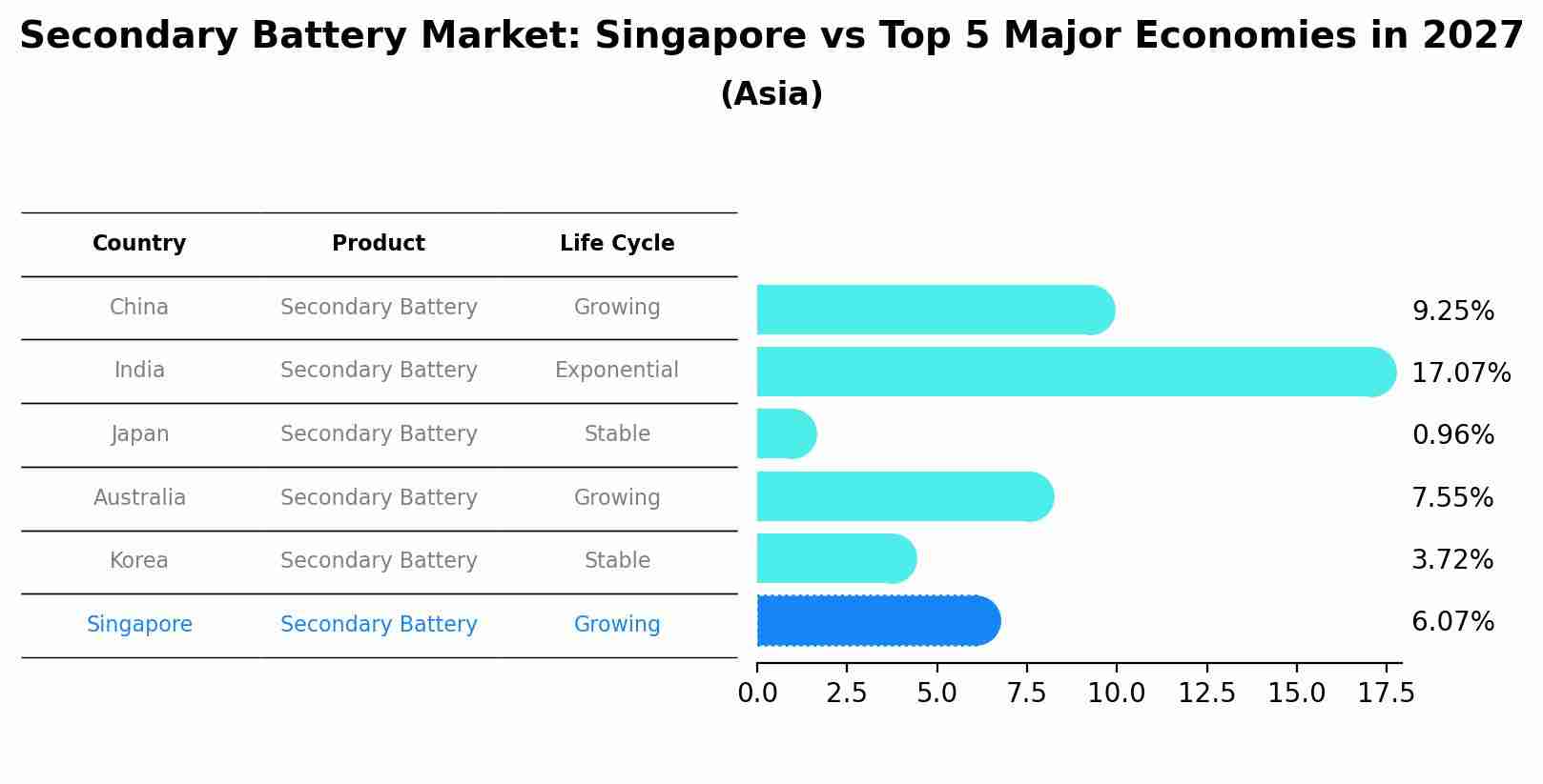 Secondary Battery Market: Singapore vs Top 5 Major Economies in 2027 (Asia)