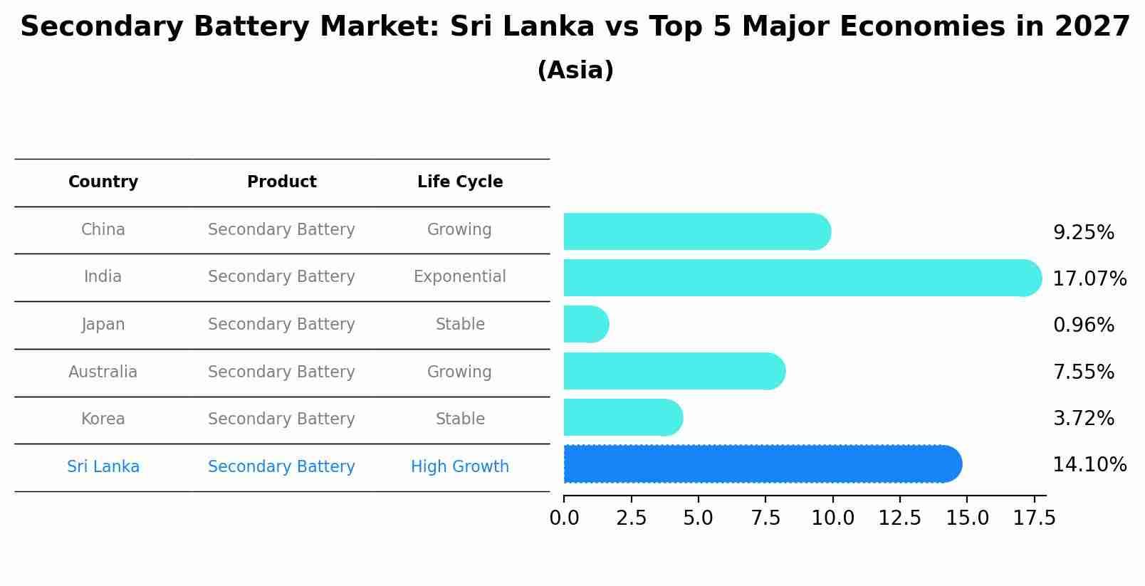 Secondary Battery Market: Sri Lanka vs Top 5 Major Economies in 2027 (Asia)