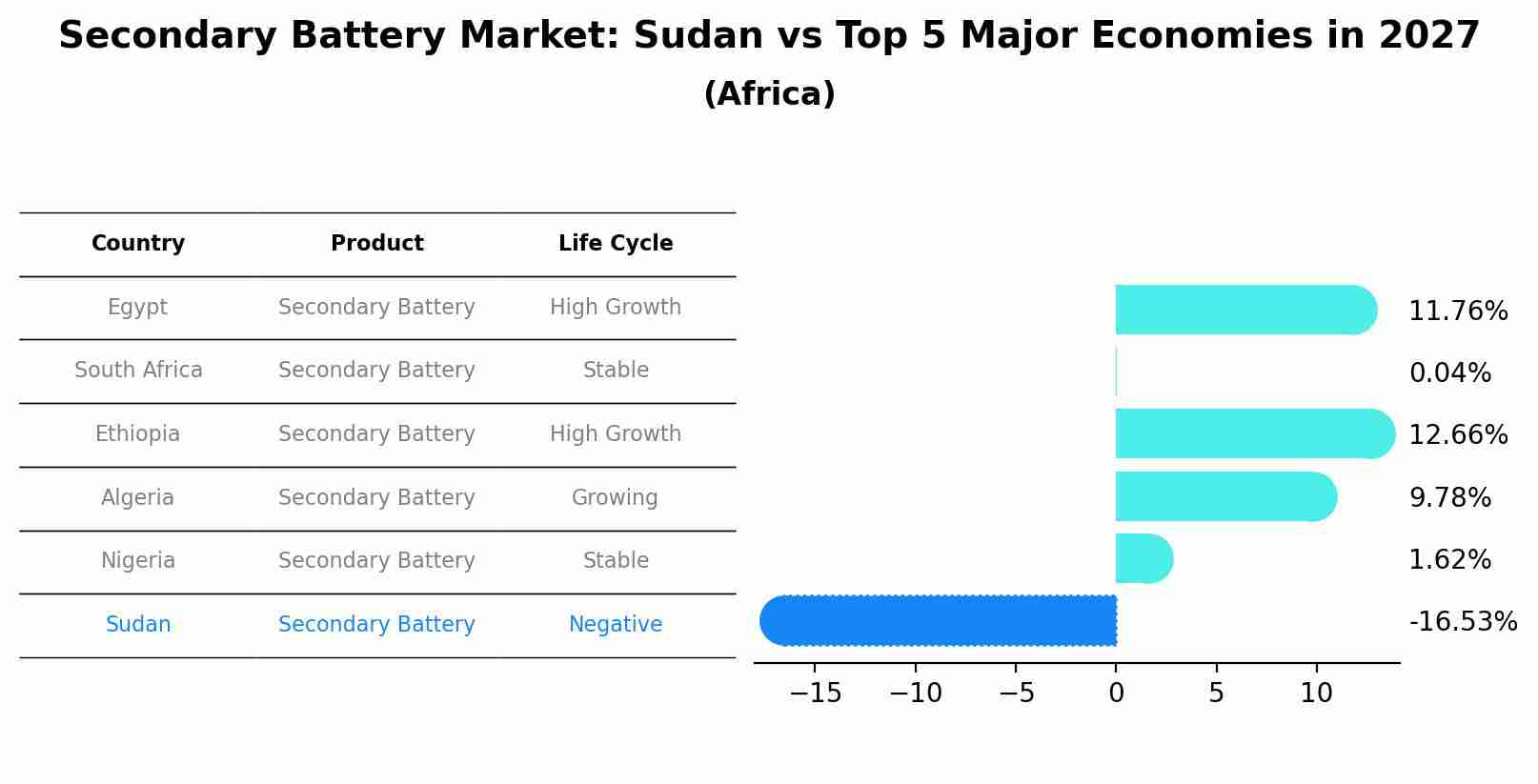 Secondary Battery Market: Sudan vs Top 5 Major Economies in 2027 (Africa)