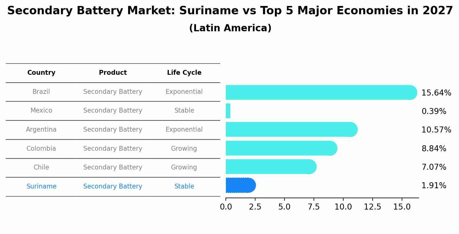 Secondary Battery Market: Suriname vs Top 5 Major Economies in 2027 (Latin America)
