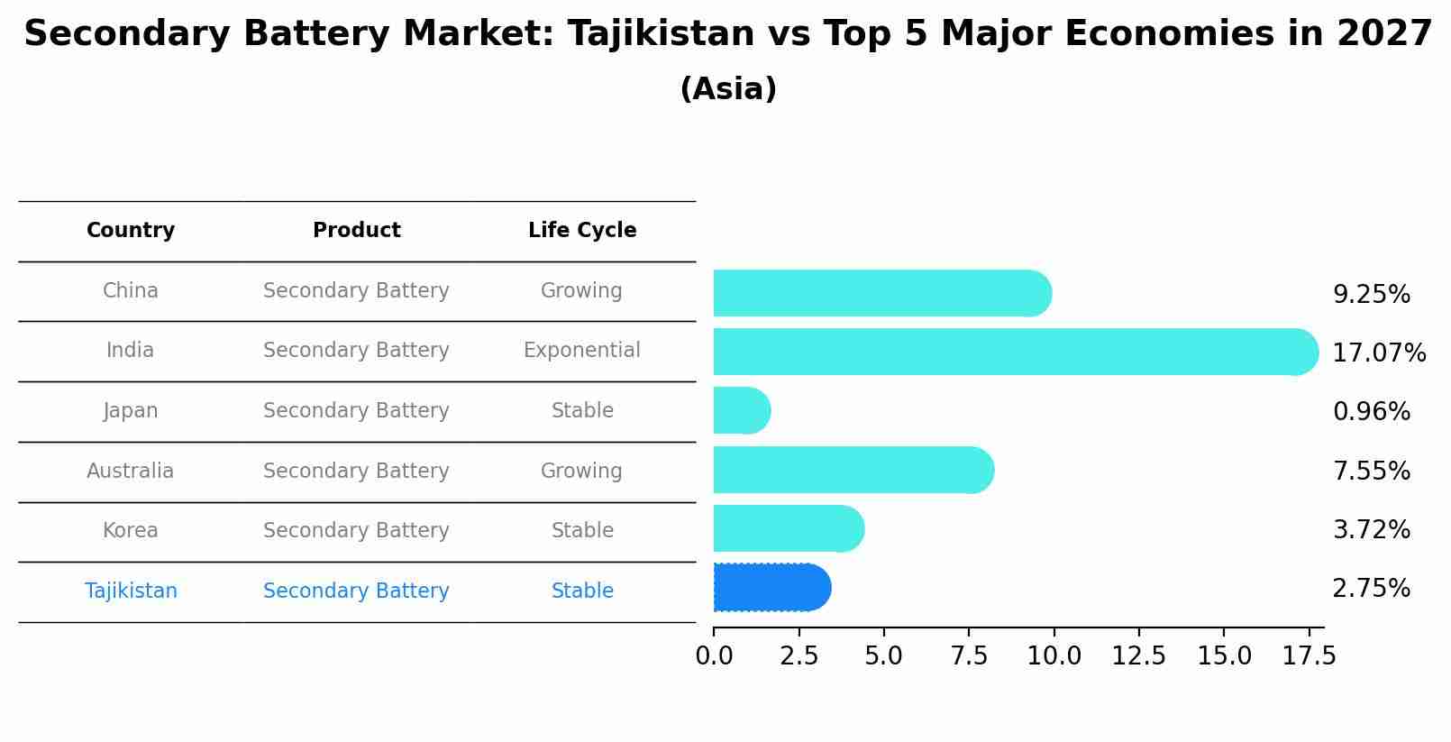 Secondary Battery Market: Tajikistan vs Top 5 Major Economies in 2027 (Asia)