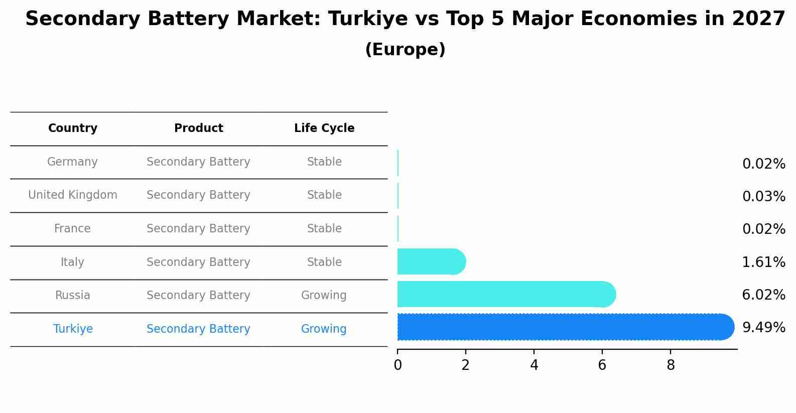 Secondary Battery Market: Turkiye vs Top 5 Major Economies in 2027 (Europe)