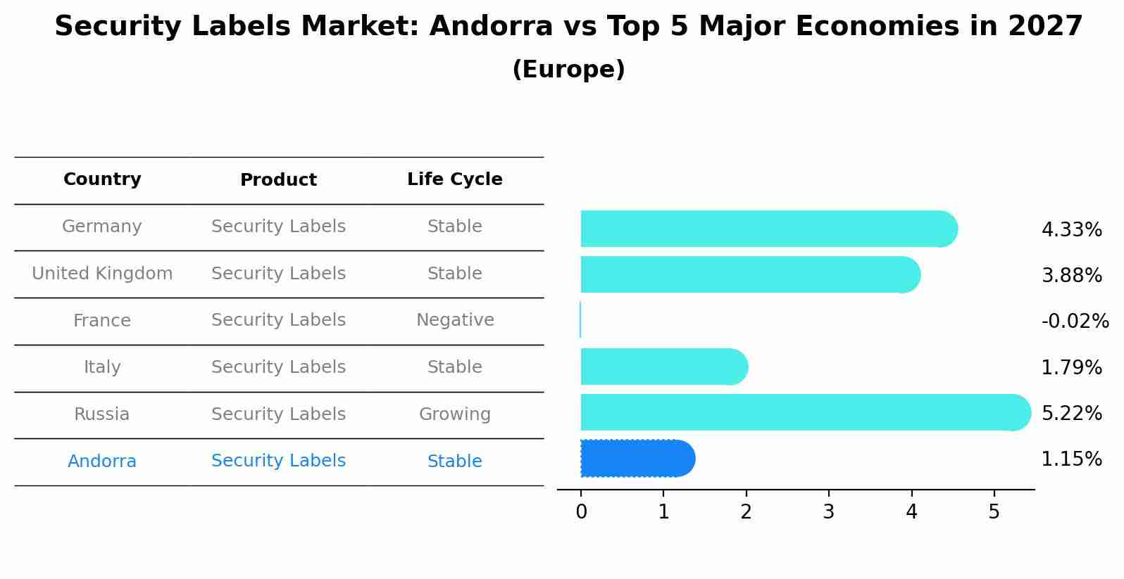 Security Labels Market: Andorra vs Top 5 Major Economies in 2027 (Europe)