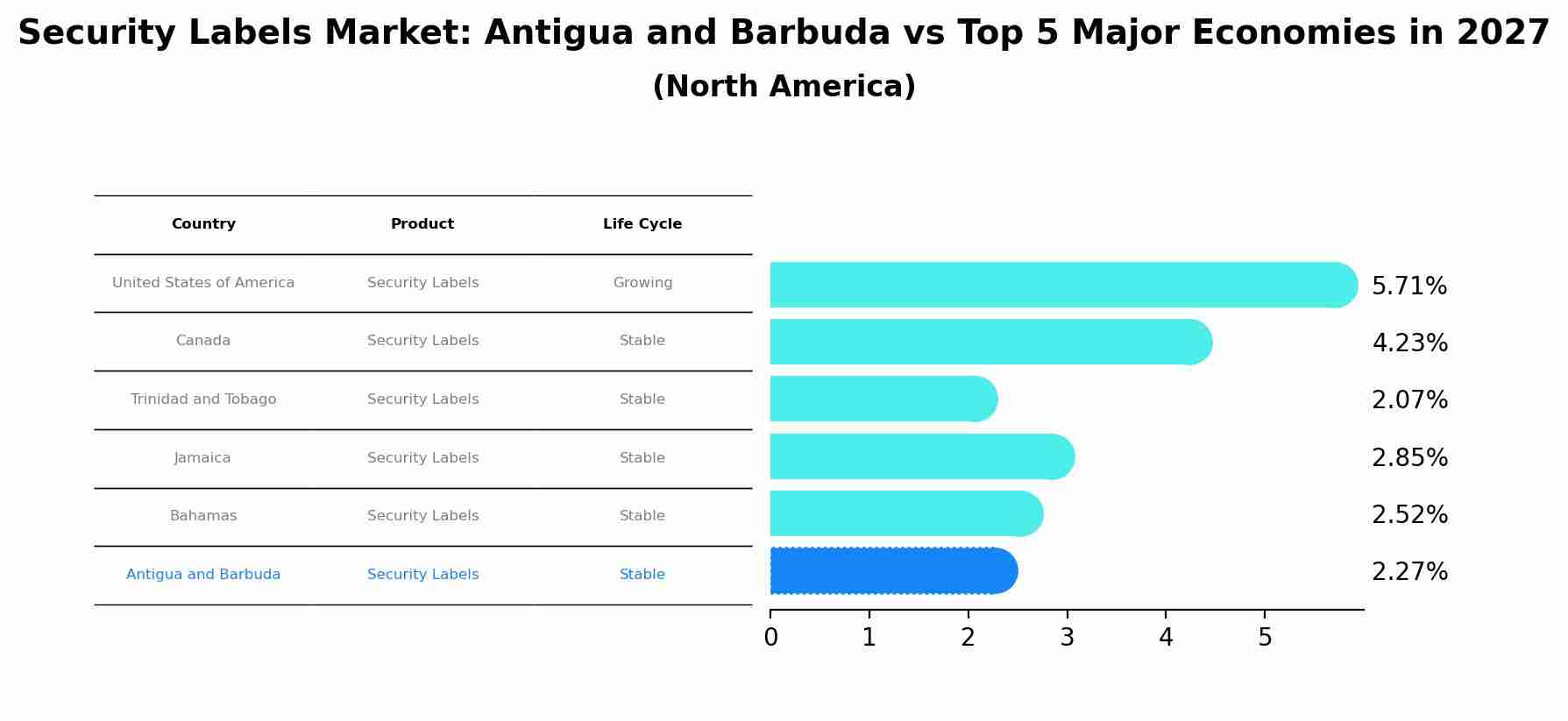 Security Labels Market: Antigua and Barbuda vs Top 5 Major Economies in 2027 (North America)
