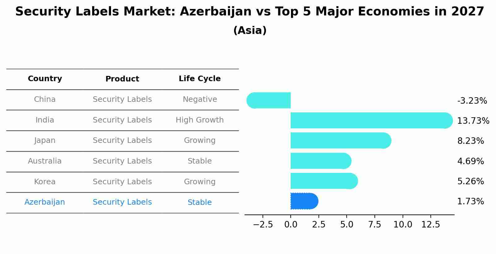 Security Labels Market: Azerbaijan vs Top 5 Major Economies in 2027 (Asia)