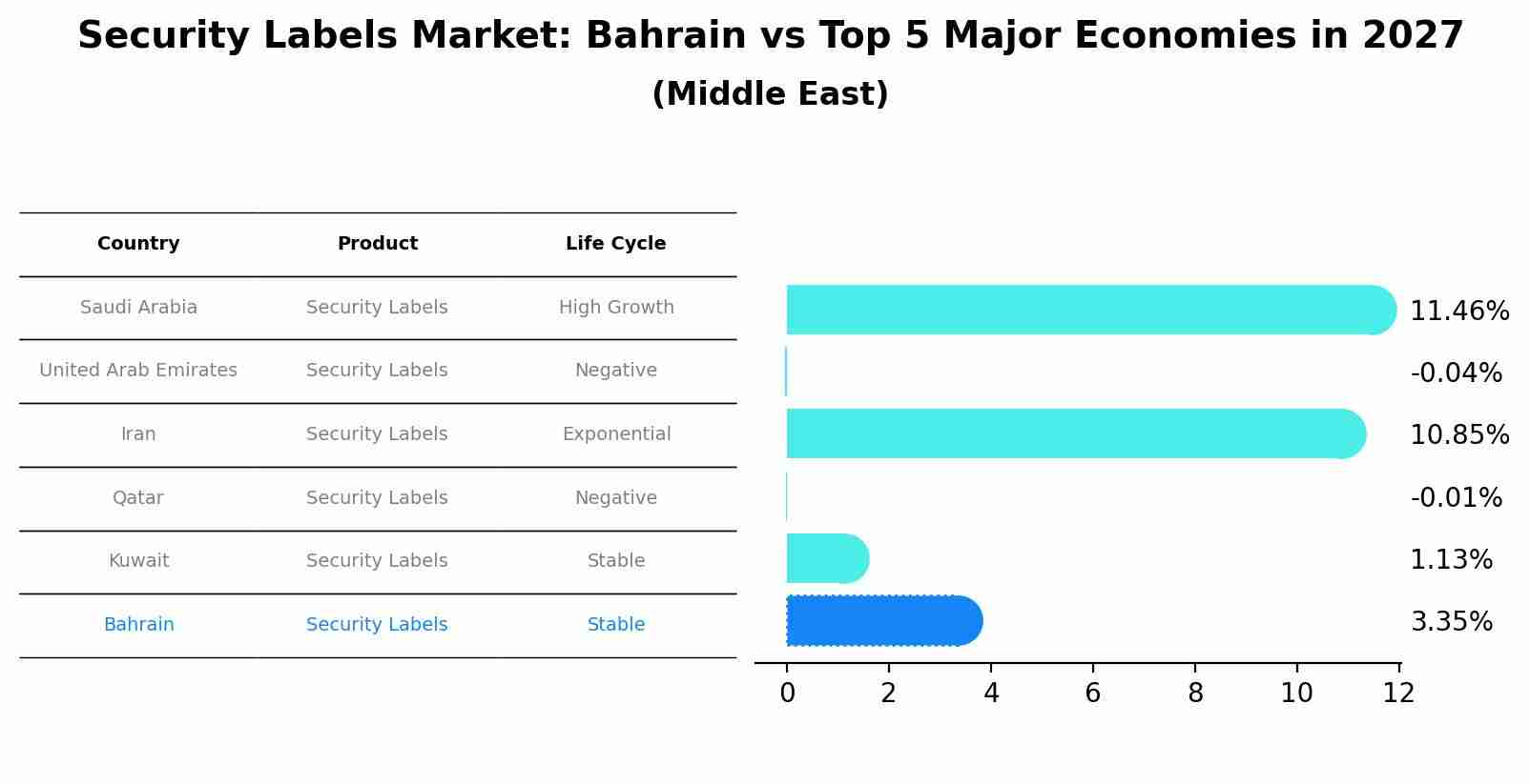 Security Labels Market: Bahrain vs Top 5 Major Economies in 2027 (Middle East)