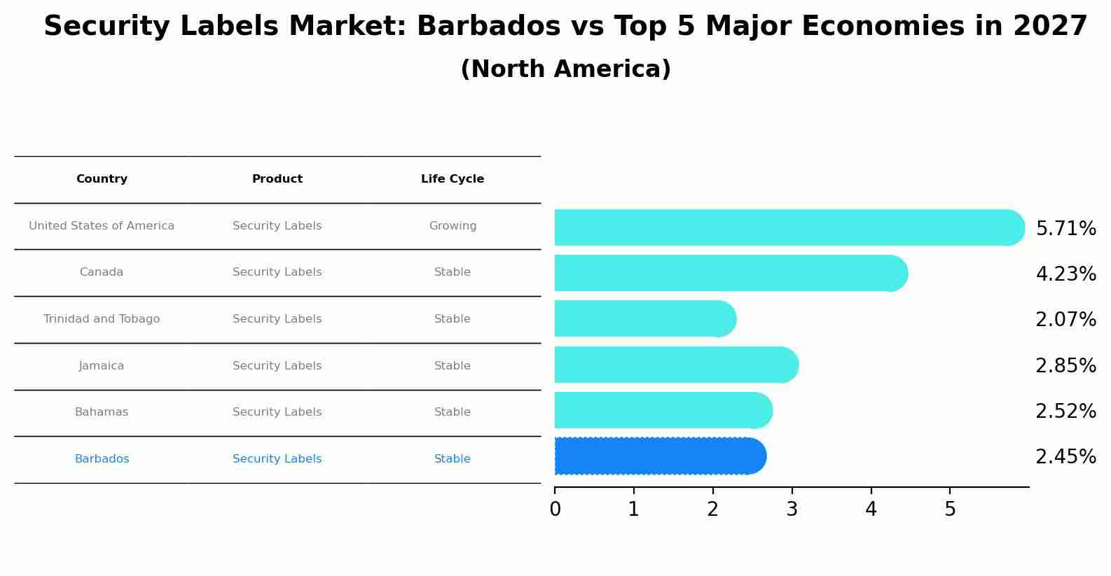 Security Labels Market: Barbados vs Top 5 Major Economies in 2027 (North America)