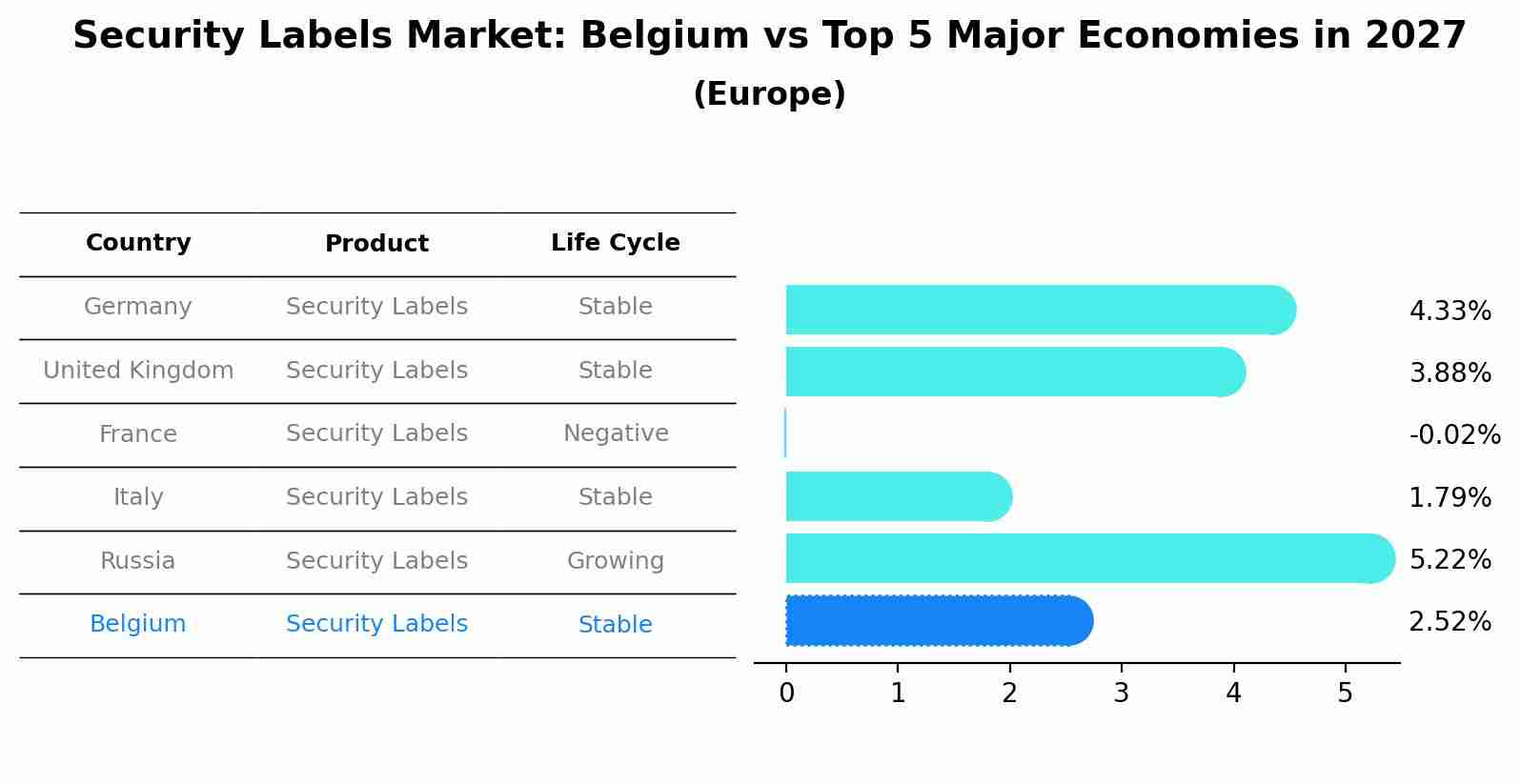 Security Labels Market: Belgium vs Top 5 Major Economies in 2027 (Europe)