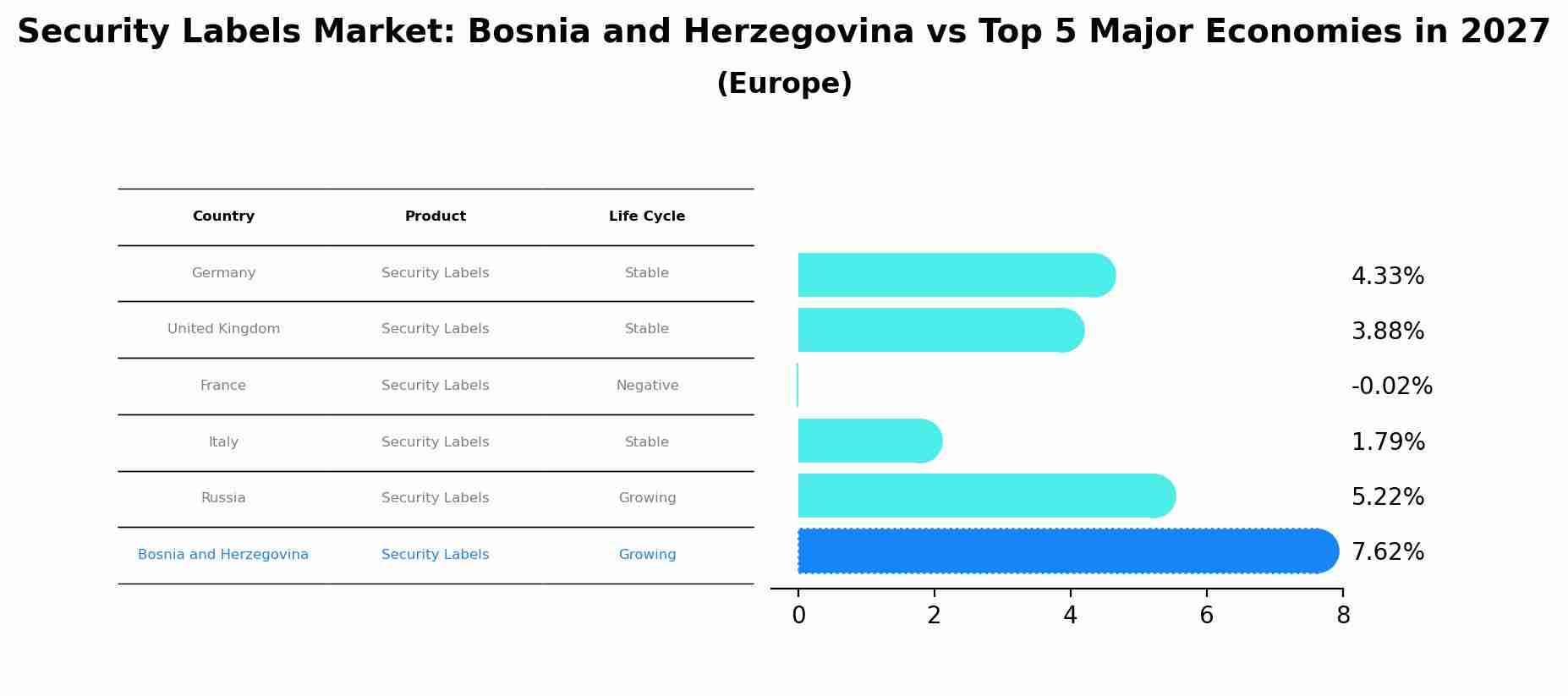 Security Labels Market: Bosnia and Herzegovina vs Top 5 Major Economies in 2027 (Europe)