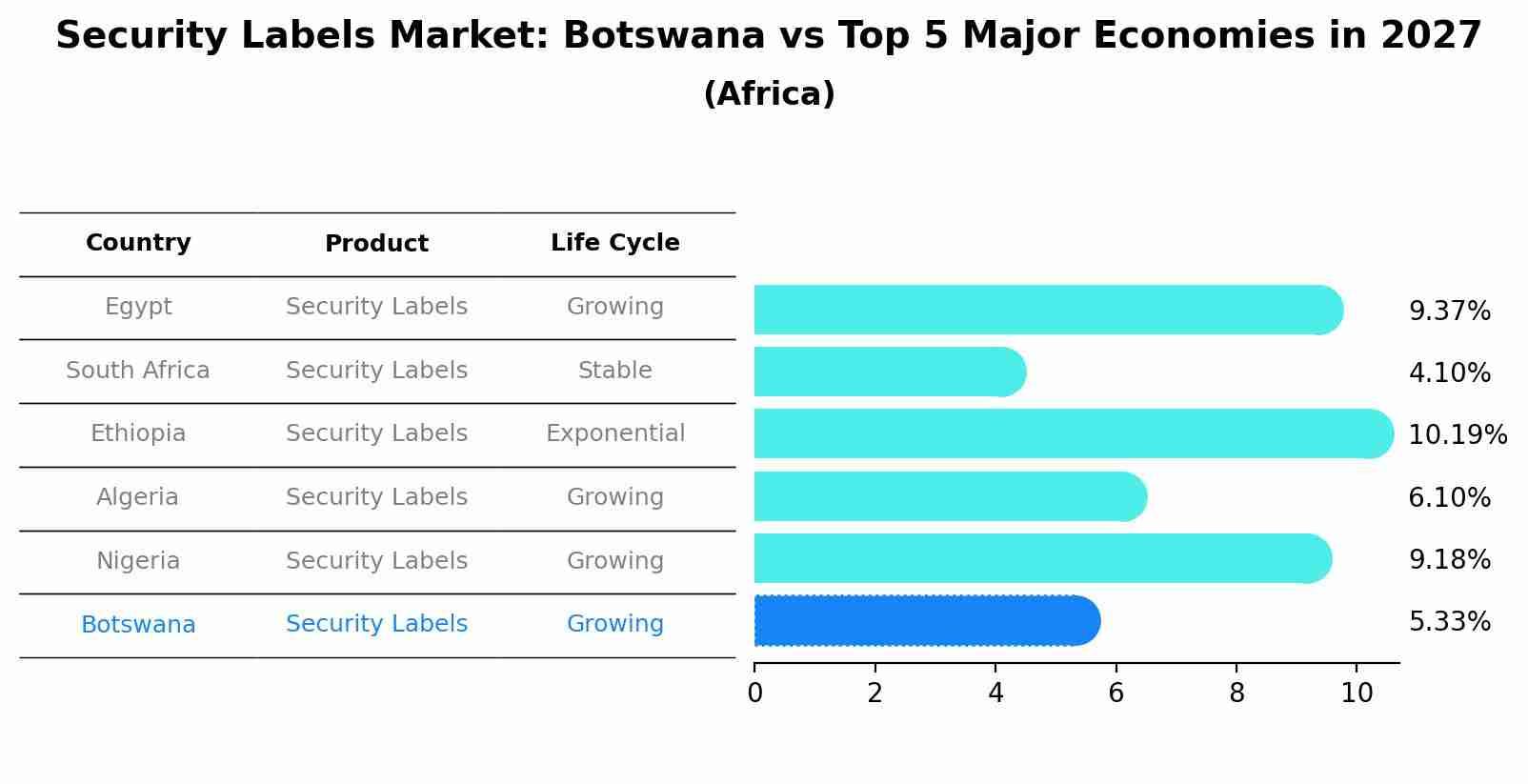 Security Labels Market: Botswana vs Top 5 Major Economies in 2027 (Africa)