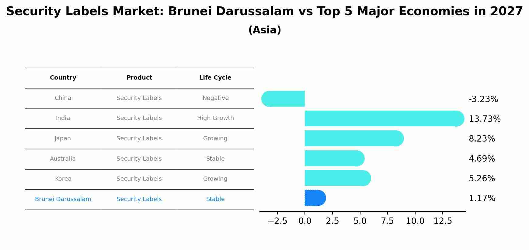 Security Labels Market: Brunei Darussalam vs Top 5 Major Economies in 2027 (Asia)