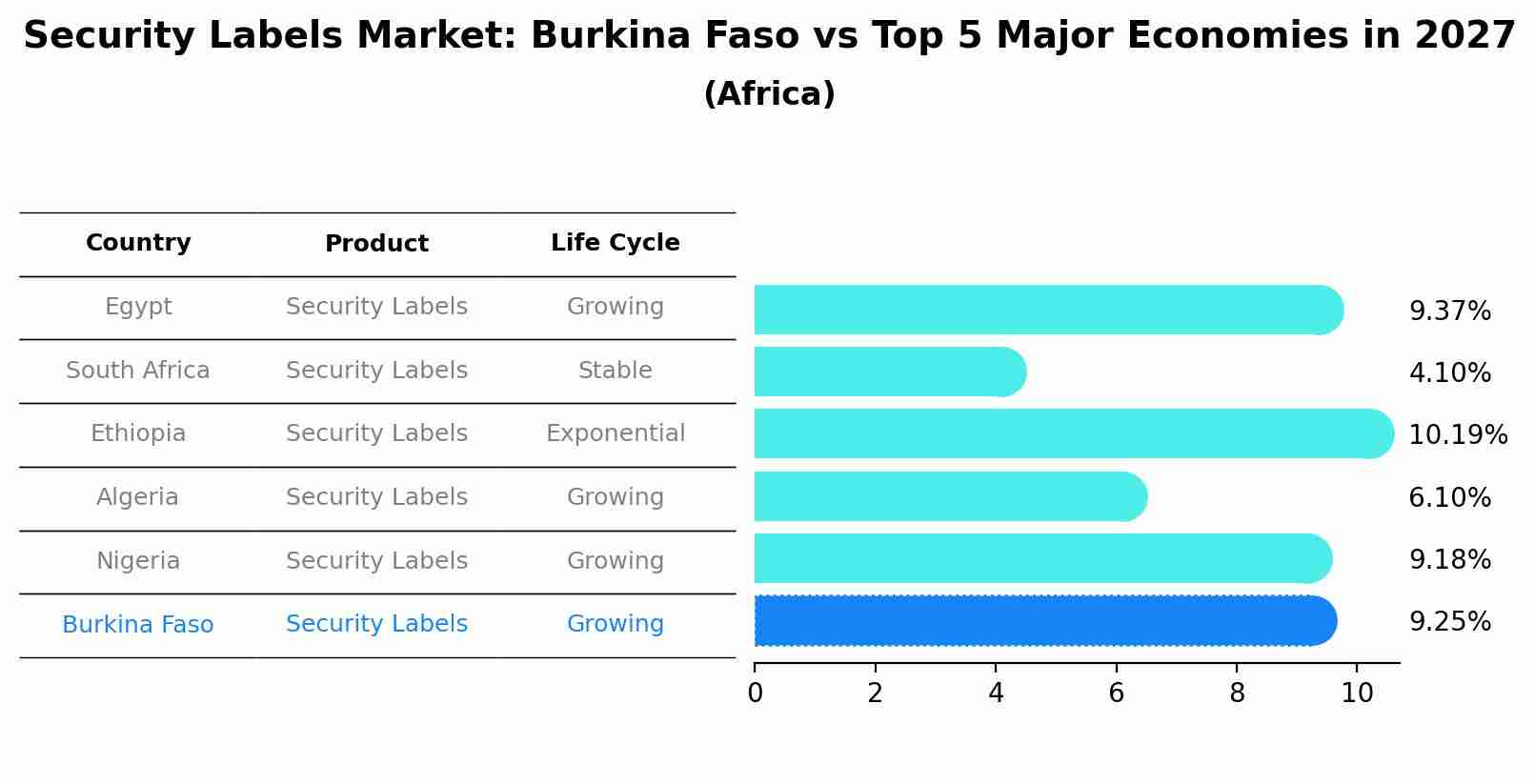 Security Labels Market: Burkina Faso vs Top 5 Major Economies in 2027 (Africa)