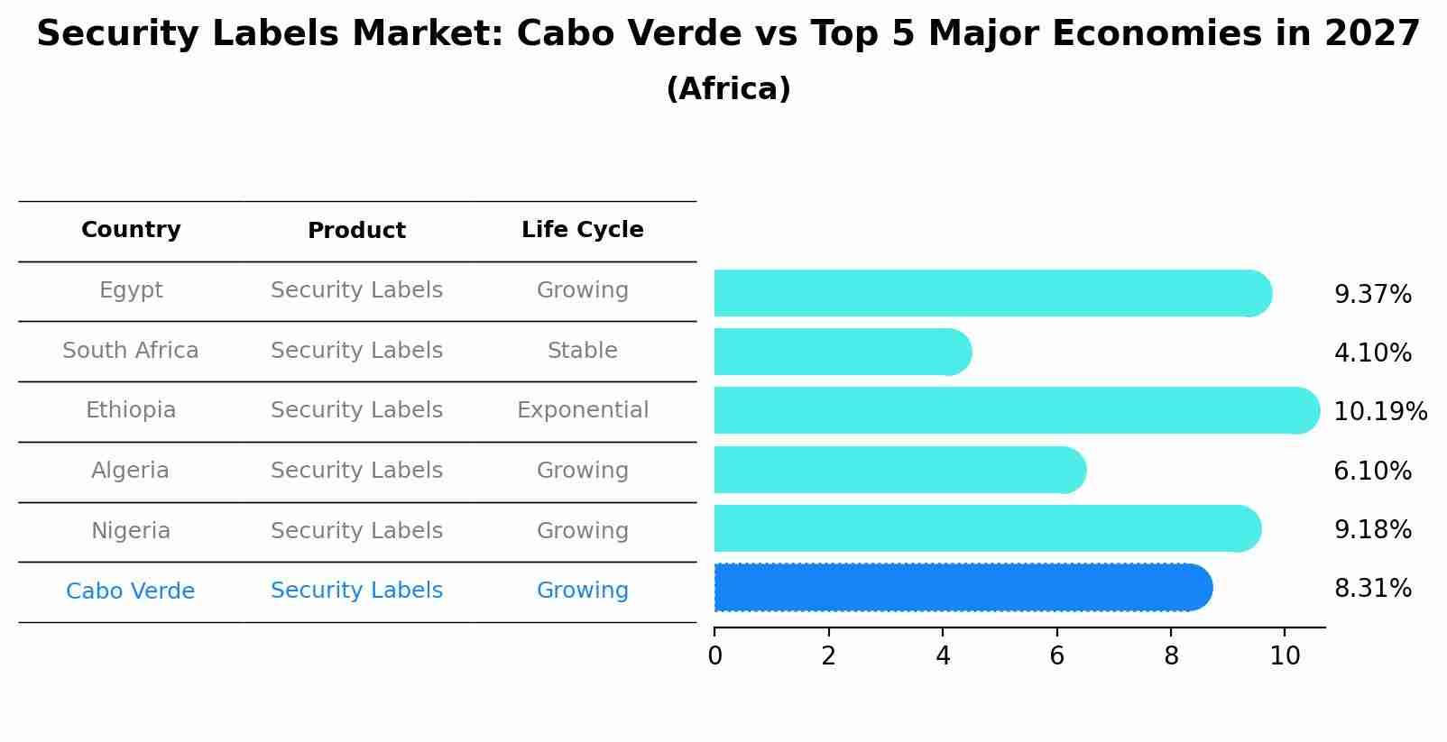 Security Labels Market: Cabo Verde vs Top 5 Major Economies in 2027 (Africa)