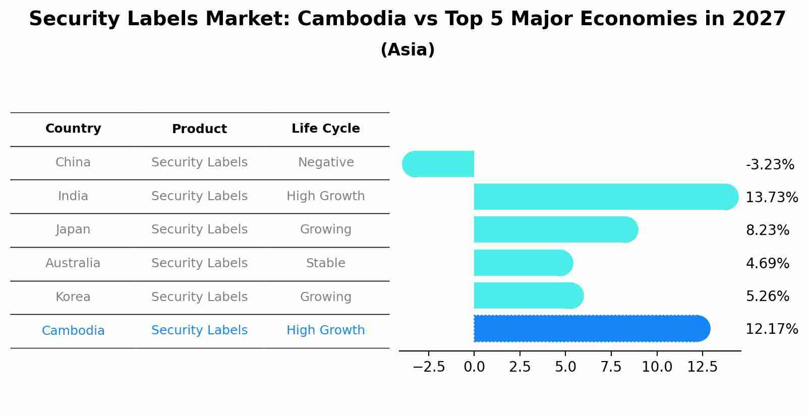 Security Labels Market: Cambodia vs Top 5 Major Economies in 2027 (Asia)