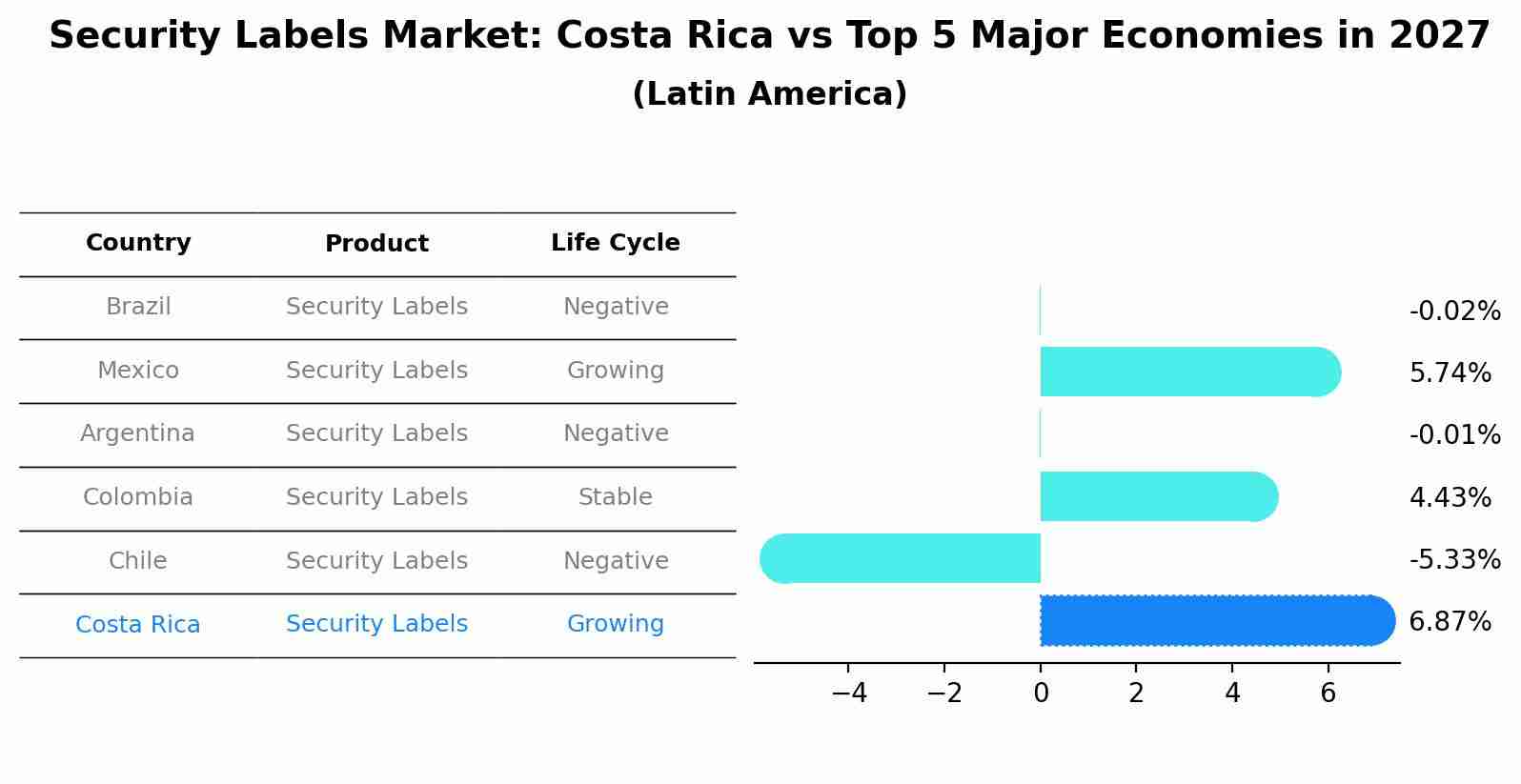 Security Labels Market: Costa Rica vs Top 5 Major Economies in 2027 (Latin America)