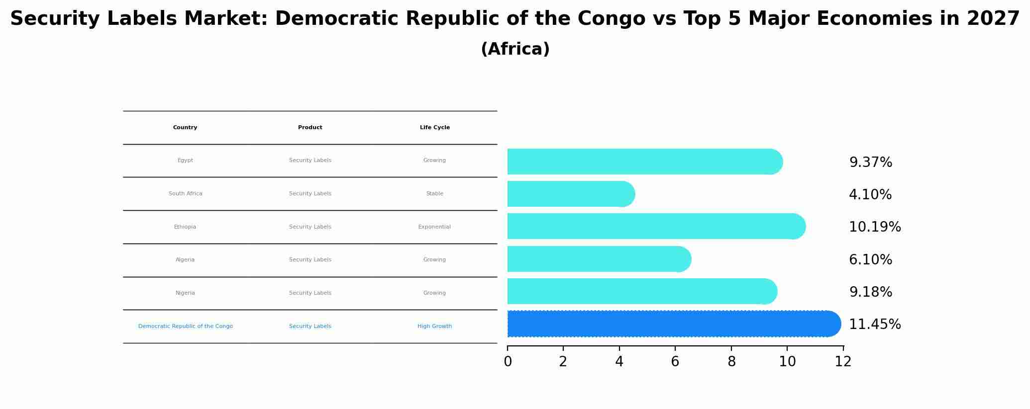 Security Labels Market: Democratic Republic of the Congo vs Top 5 Major Economies in 2027 (Africa)