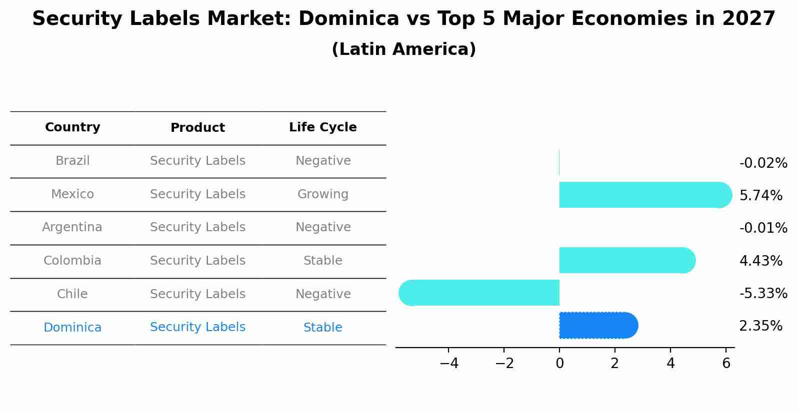 Security Labels Market: Dominica vs Top 5 Major Economies in 2027 (Latin America)