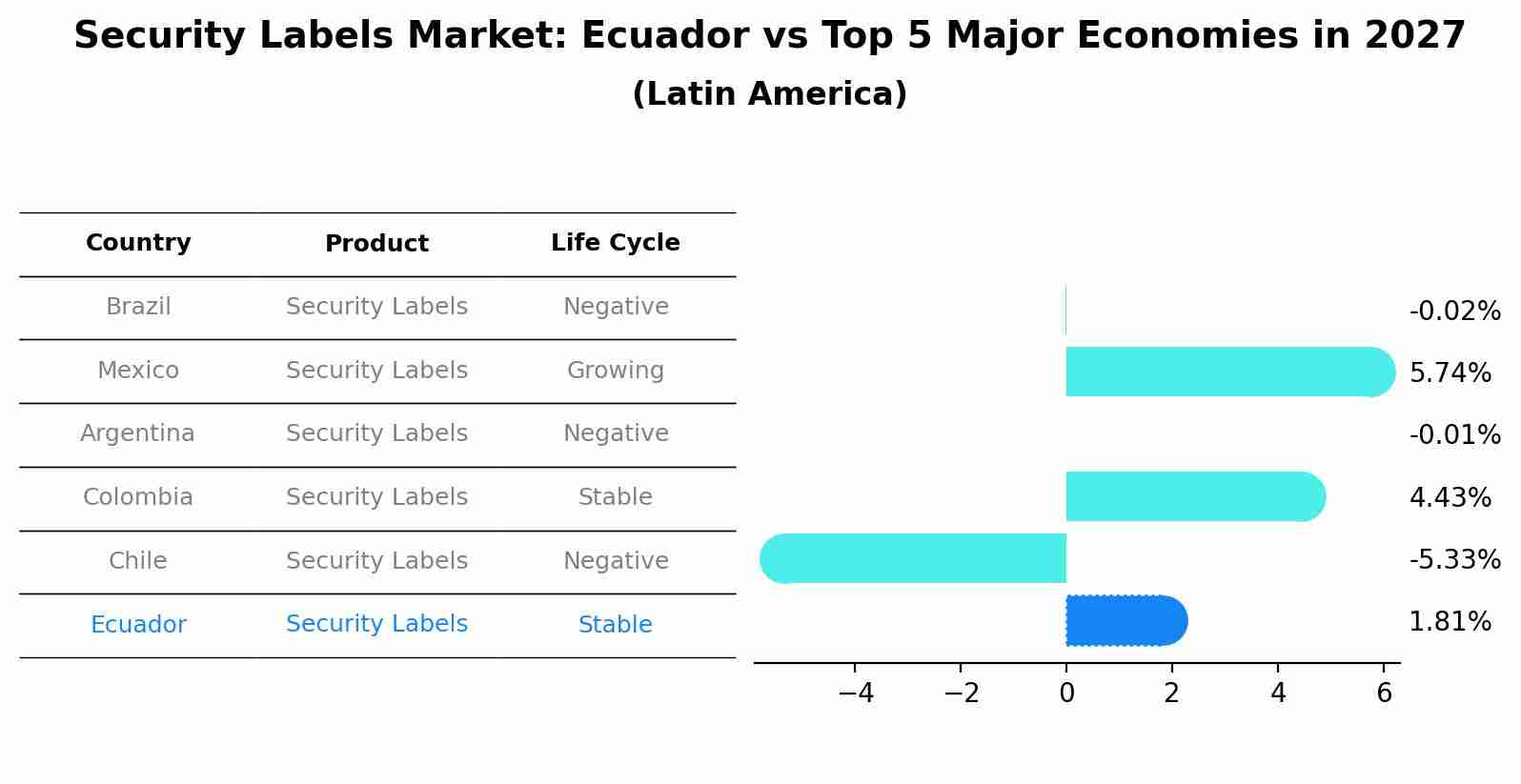 Security Labels Market: Ecuador vs Top 5 Major Economies in 2027 (Latin America)