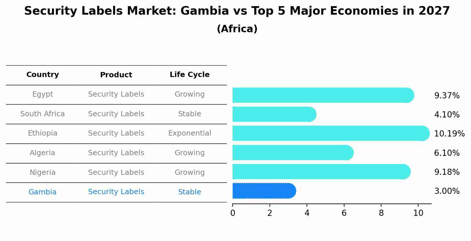Security Labels Market: Gambia vs Top 5 Major Economies in 2027 (Africa)
