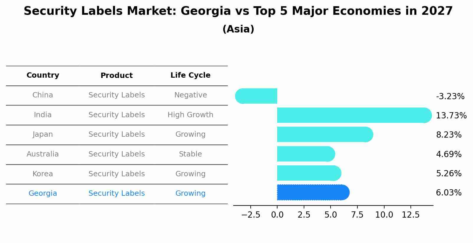 Security Labels Market: Georgia vs Top 5 Major Economies in 2027 (Asia)