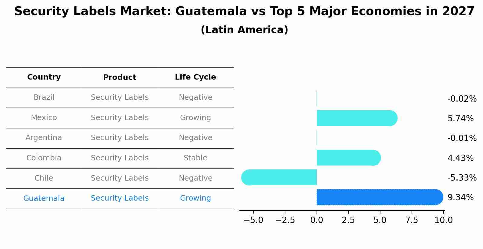 Security Labels Market: Guatemala vs Top 5 Major Economies in 2027 (Latin America)