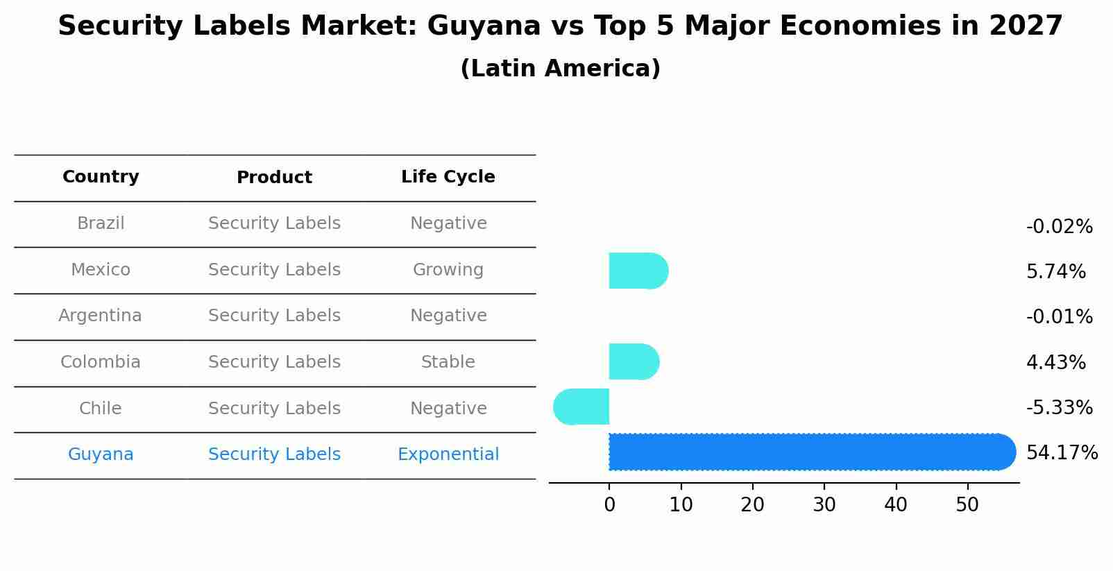 Security Labels Market: Guyana vs Top 5 Major Economies in 2027 (Latin America)