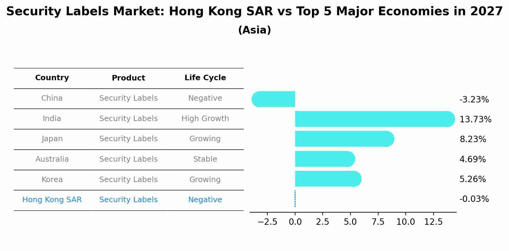 Security Labels Market: Hong Kong SAR vs Top 5 Major Economies in 2027 (Asia)