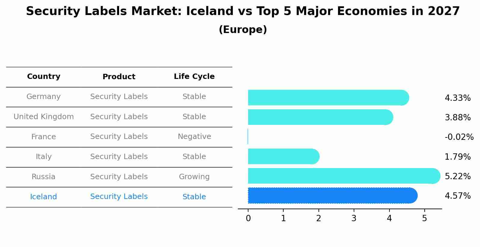 Security Labels Market: Iceland vs Top 5 Major Economies in 2027 (Europe)