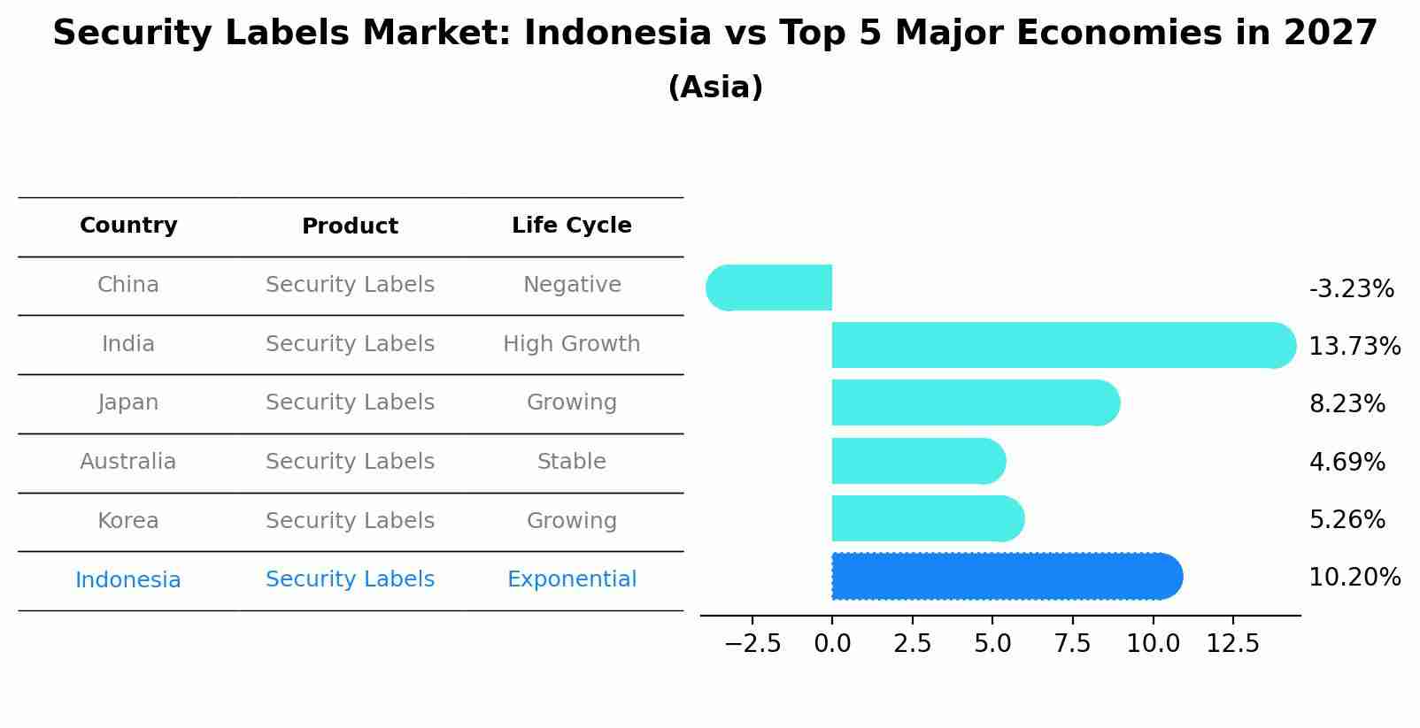 Security Labels Market: Indonesia vs Top 5 Major Economies in 2027 (Asia)