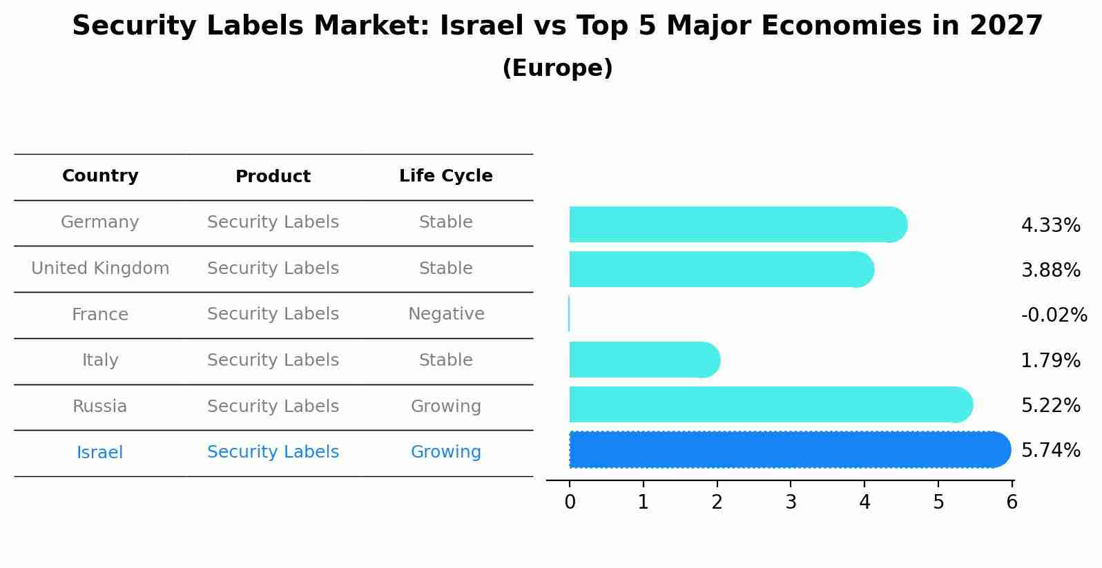 Security Labels Market: Israel vs Top 5 Major Economies in 2027 (Europe)