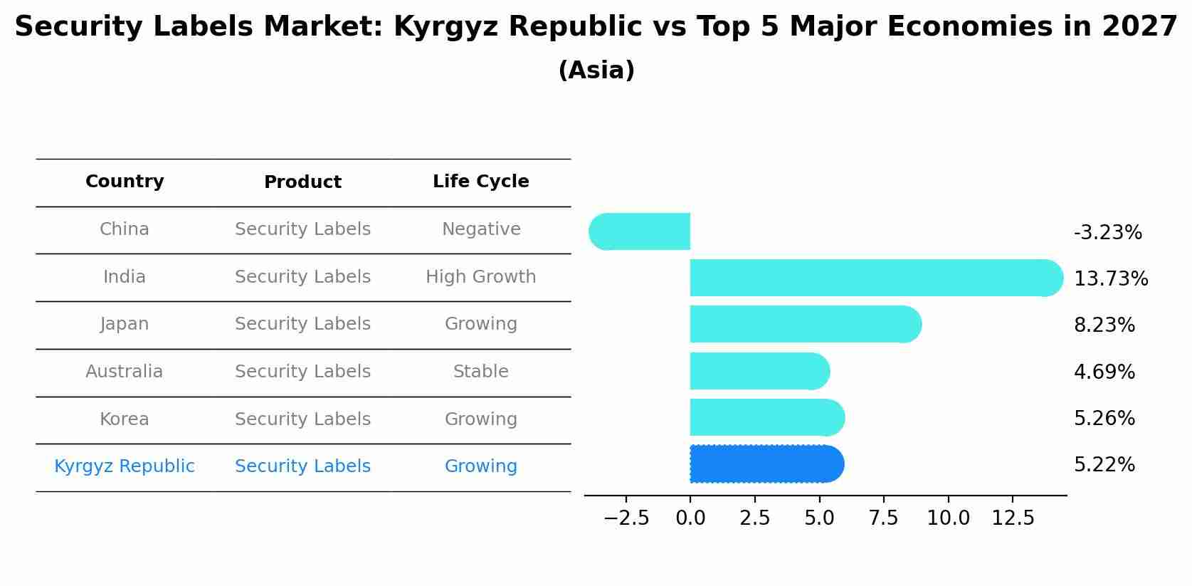Security Labels Market: Kyrgyz Republic vs Top 5 Major Economies in 2027 (Asia)