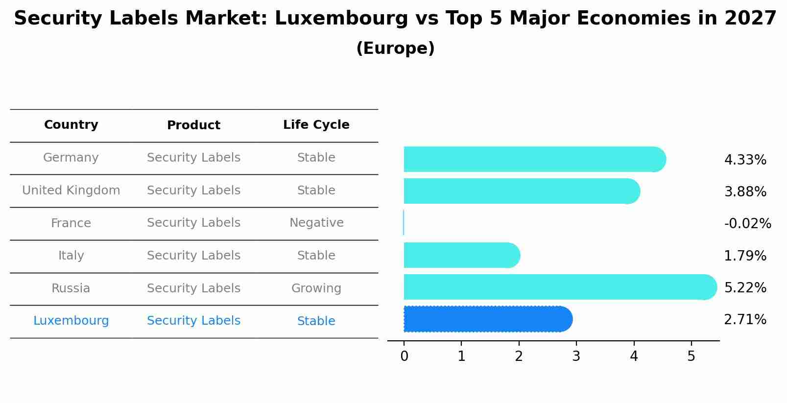 Security Labels Market: Luxembourg vs Top 5 Major Economies in 2027 (Europe)