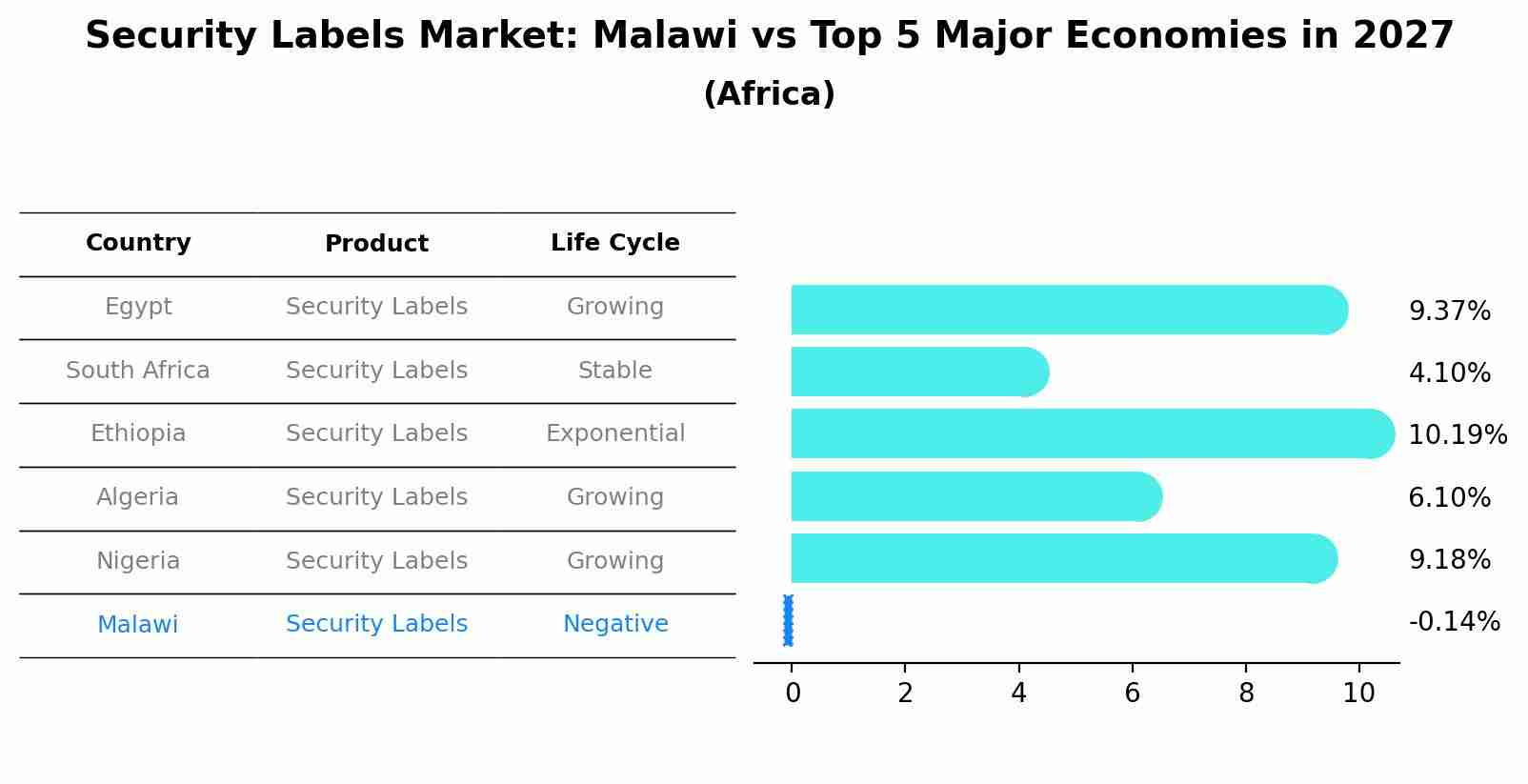 Security Labels Market: Malawi vs Top 5 Major Economies in 2027 (Africa)