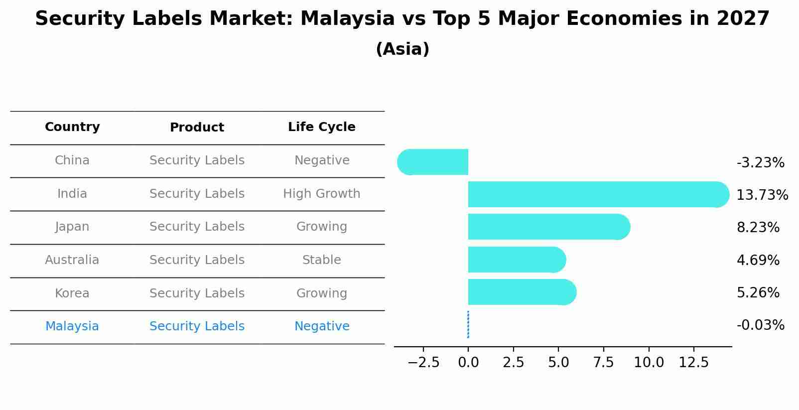 Security Labels Market: Malaysia vs Top 5 Major Economies in 2027 (Asia)