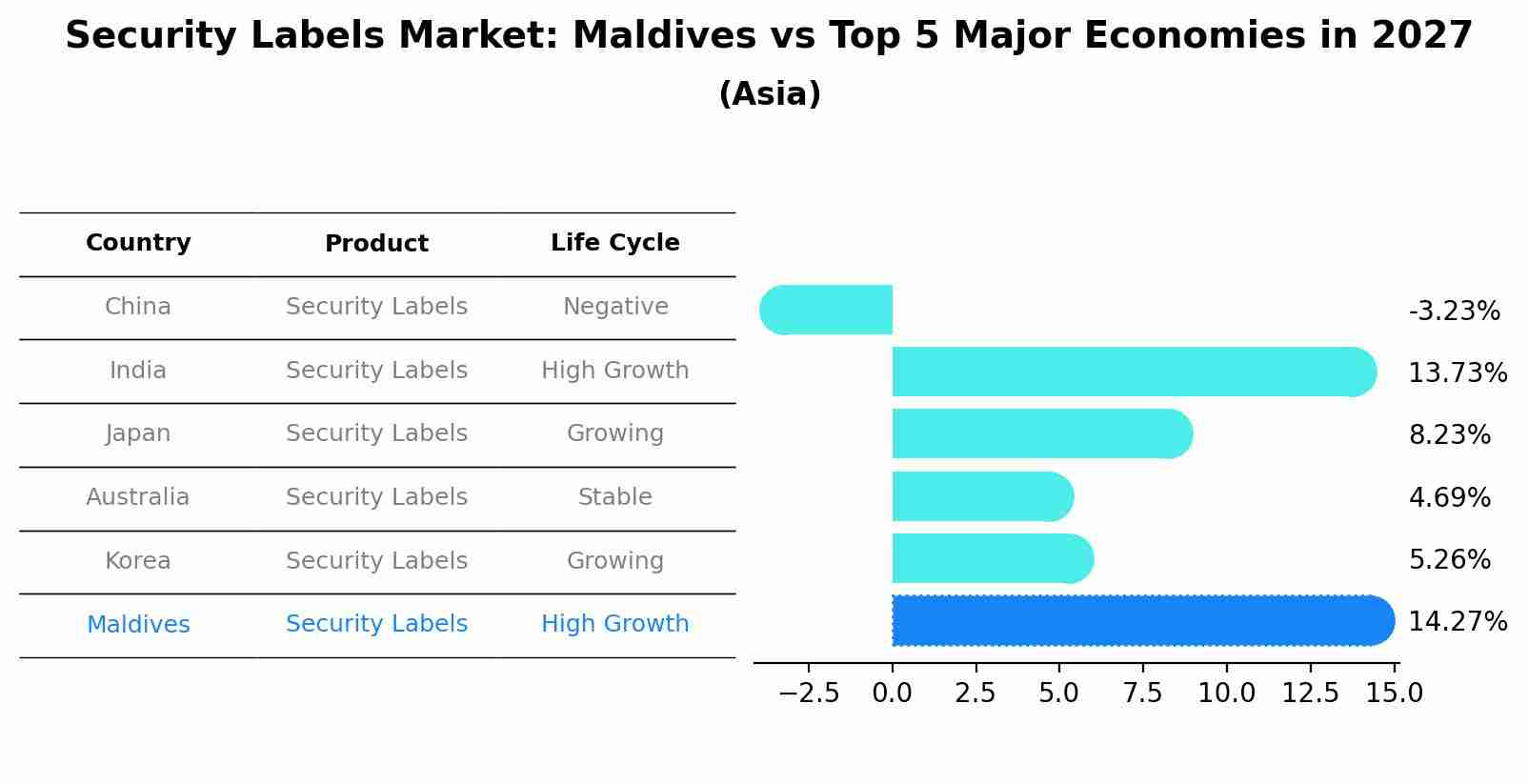 Security Labels Market: Maldives vs Top 5 Major Economies in 2027 (Asia)