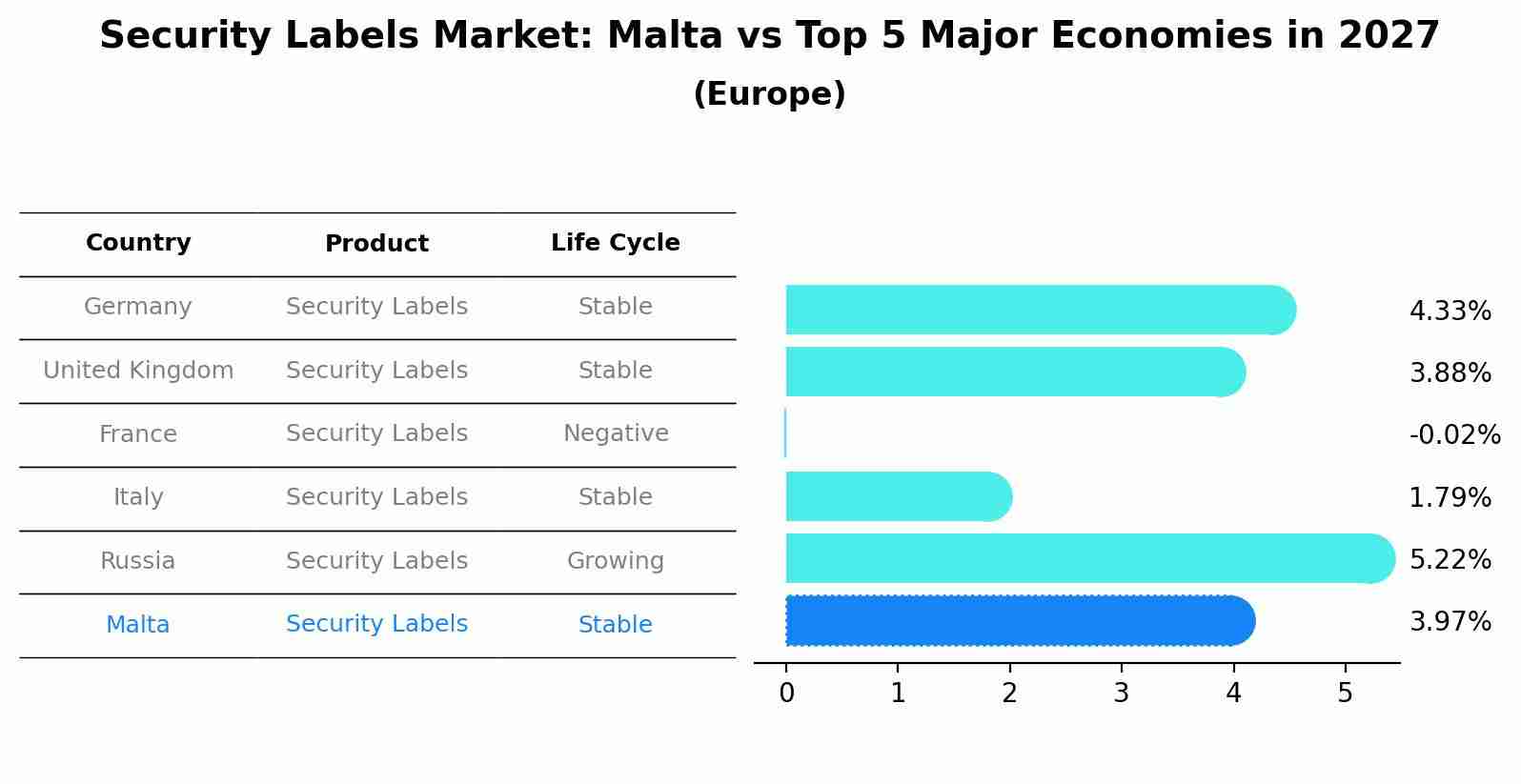 Security Labels Market: Malta vs Top 5 Major Economies in 2027 (Europe)