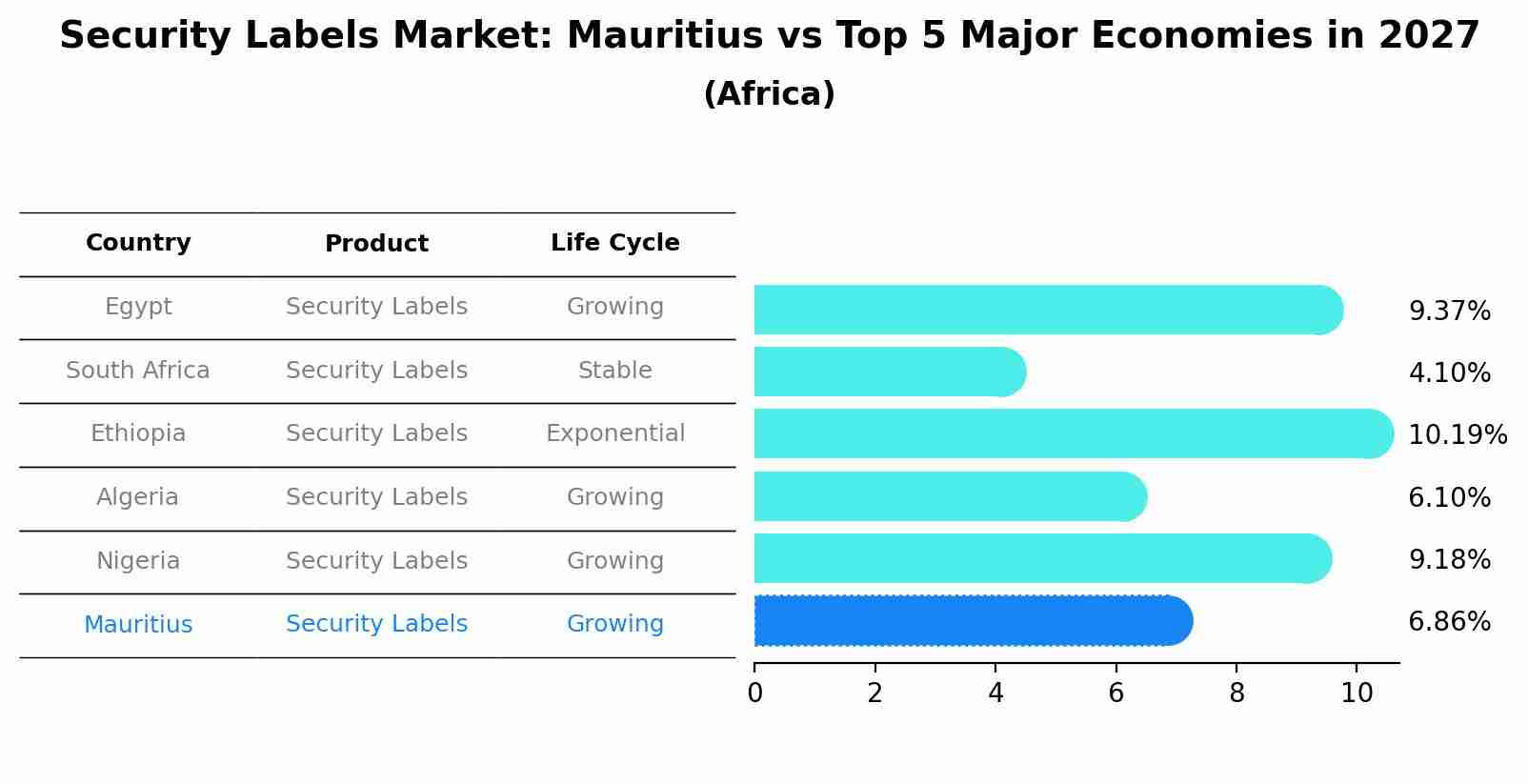 Security Labels Market: Mauritius vs Top 5 Major Economies in 2027 (Africa)
