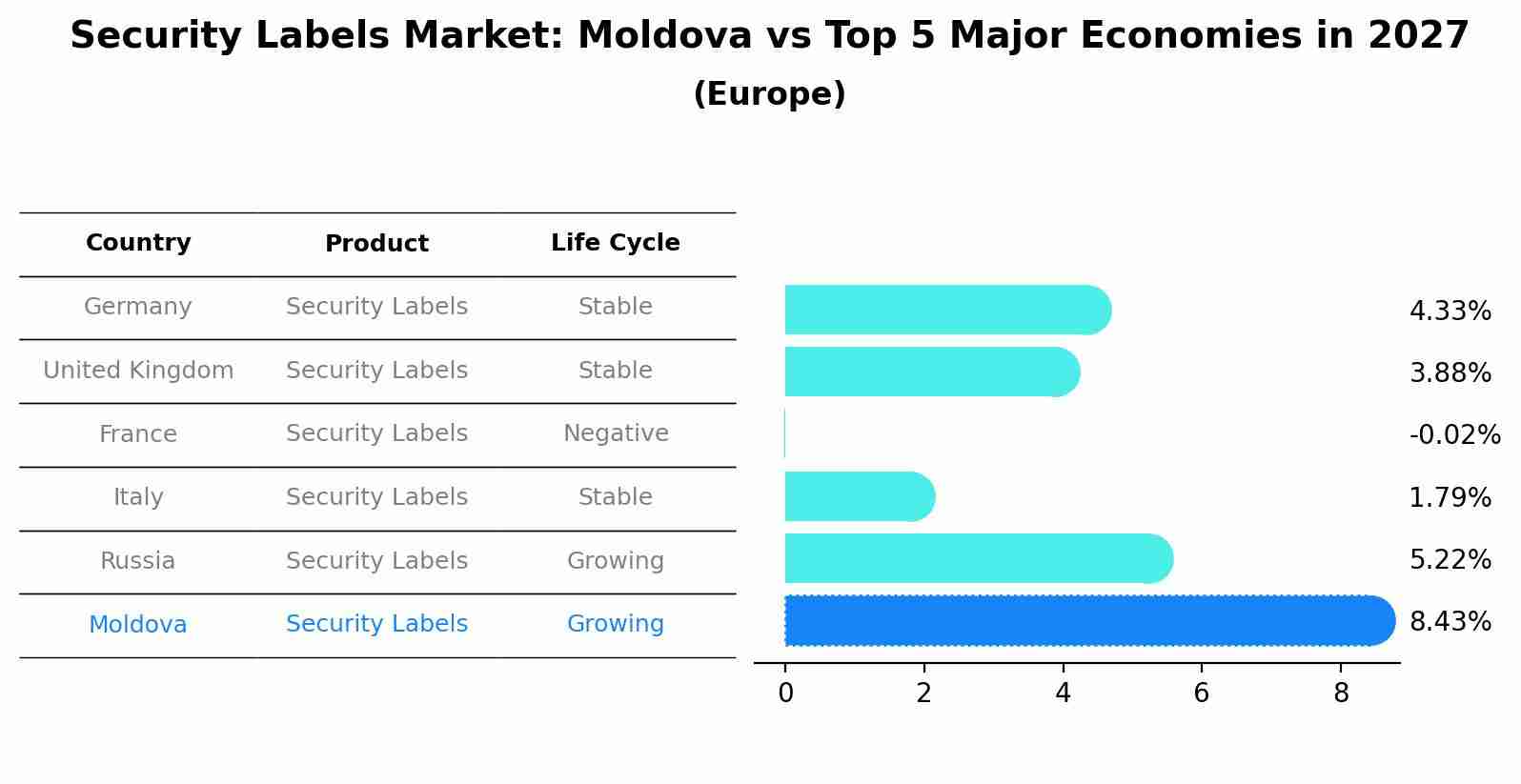 Security Labels Market: Moldova vs Top 5 Major Economies in 2027 (Europe)
