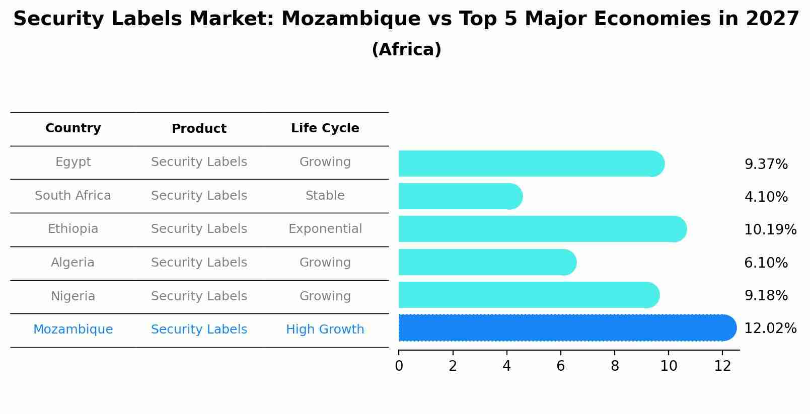 Security Labels Market: Mozambique vs Top 5 Major Economies in 2027 (Africa)