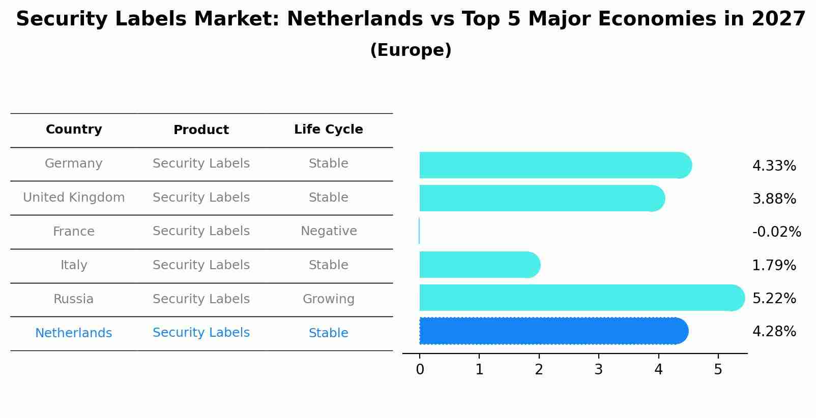 Security Labels Market: Netherlands vs Top 5 Major Economies in 2027 (Europe)