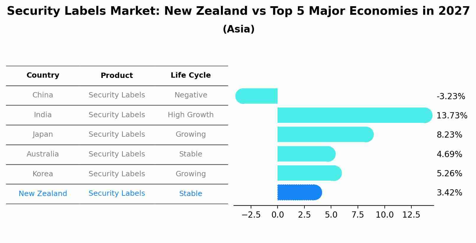 Security Labels Market: New Zealand vs Top 5 Major Economies in 2027 (Asia)