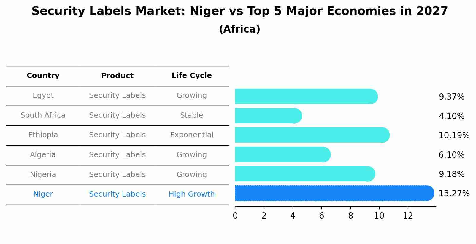 Security Labels Market: Niger vs Top 5 Major Economies in 2027 (Africa)