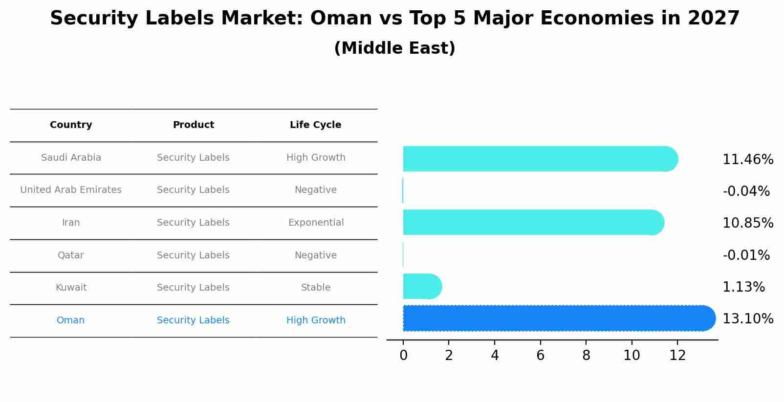 Security Labels Market: Oman vs Top 5 Major Economies in 2027 (Middle East)