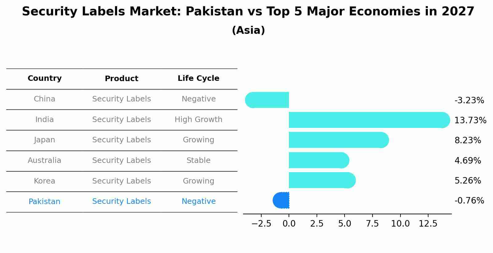 Security Labels Market: Pakistan vs Top 5 Major Economies in 2027 (Asia)