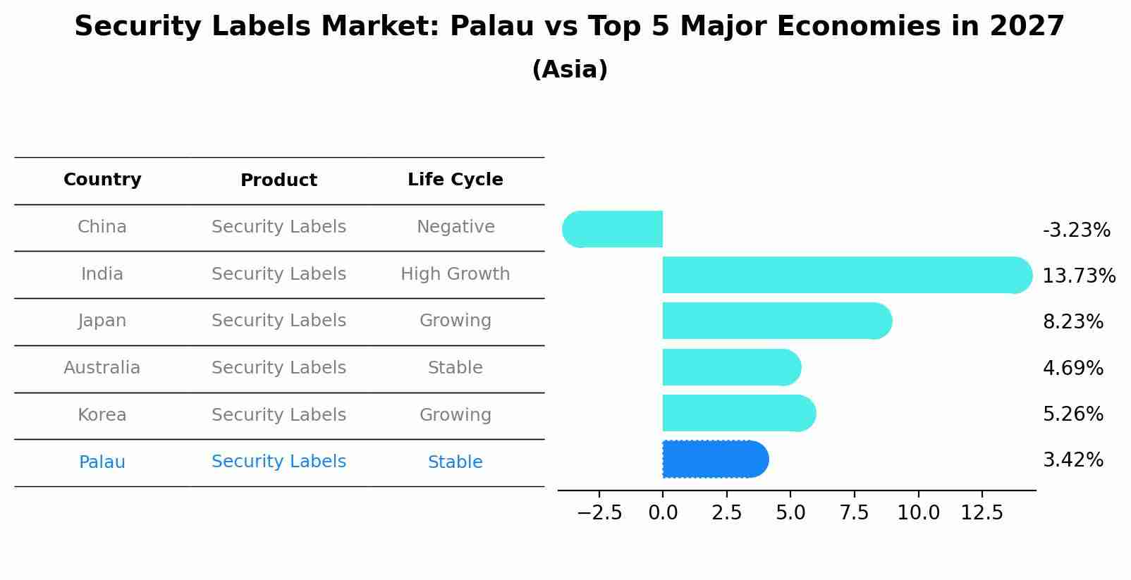 Security Labels Market: Palau vs Top 5 Major Economies in 2027 (Asia)