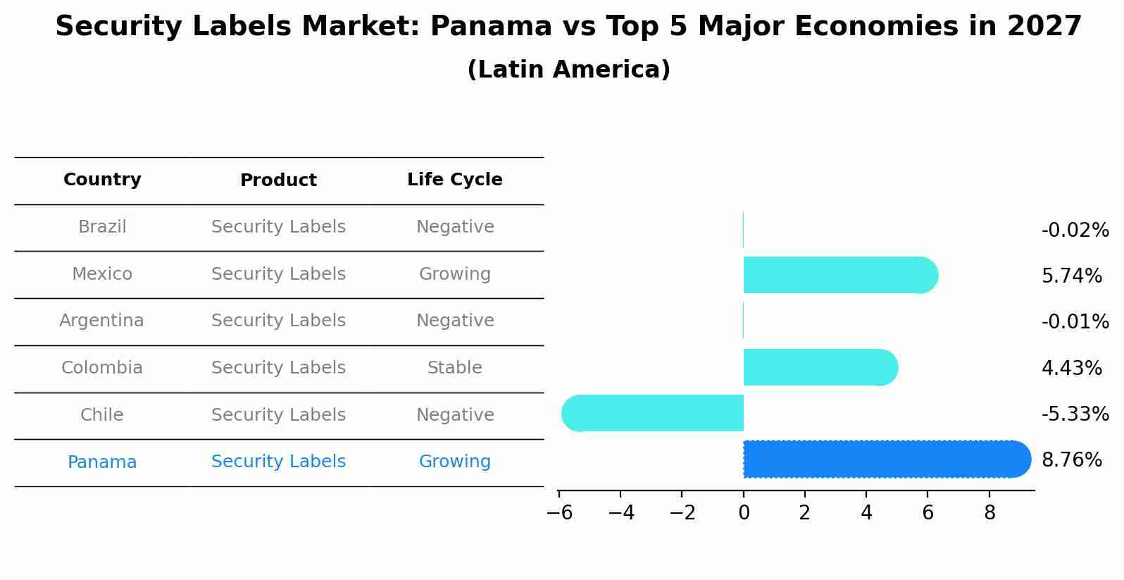 Security Labels Market: Panama vs Top 5 Major Economies in 2027 (Latin America)